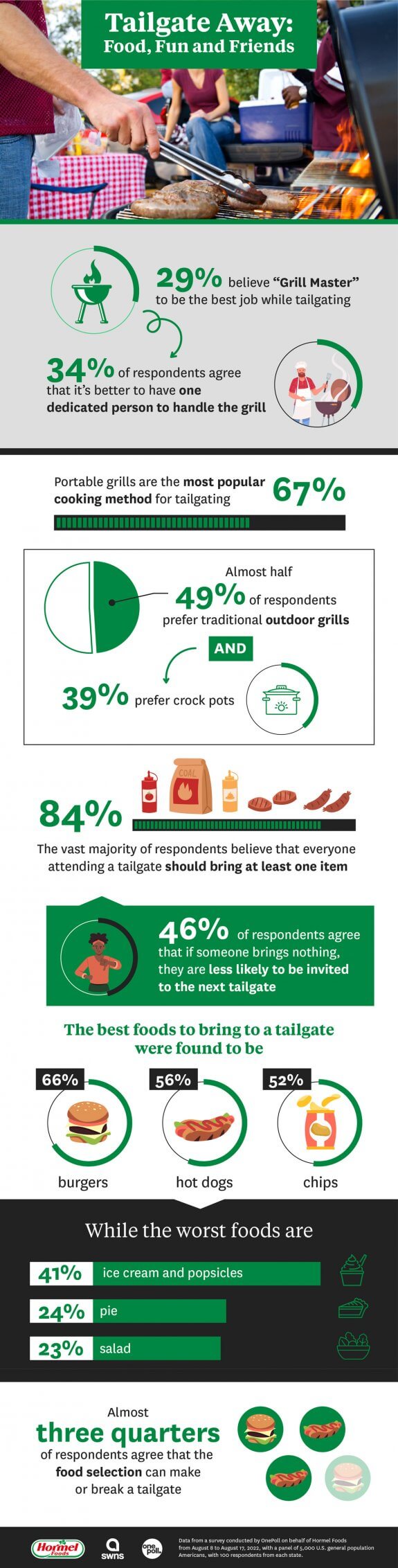 Findings Show that Despite all New Food Options, the Hamburger and Hot ...